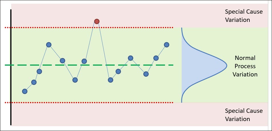 Przykład wizualizacji danych procesowych wraz z limitami (źr&oacute;dło: https://www.lean-6-sigma.nl/control-chart/)