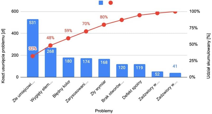 Przykład wykresu Pareto (źr&oacute;dło: https://constantgrowth.pl/zasada-pareto-80-20/)