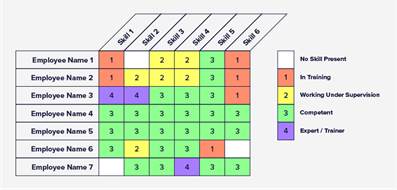 Matryca umiejętności (źr&oacute;dło: https://www.thinkeleven.co.uk/Blog/Post/what-is-a-skills-matrix-guide-tips-examples)