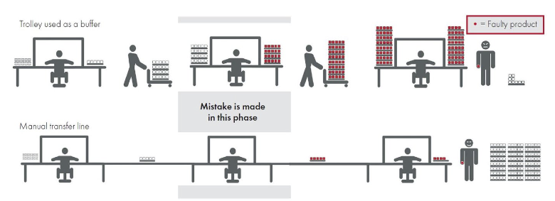 Produkcja partiami vs one piece flow (źr&oacute;dło: https://gkwbusinesssolutions.com/what-is-one-piece-flow/)