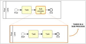 Signavio Process Flow Examples A few words about SAP Signavio in practice