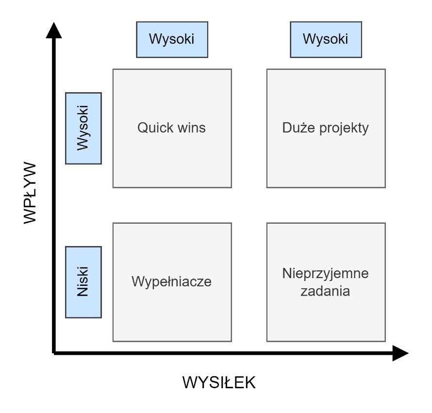 Macierz wpływu vs. wysiłku