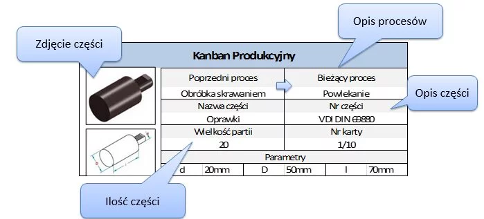 Karta produkcyjna Kanban (źr&oacute;dło: https://leanactionplan.pl/kanban/)