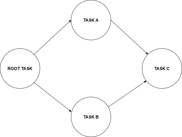 Task Graph składający się z Root Taska i Task&oacute;w przypiętych do niego
