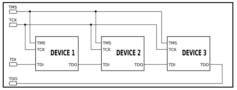 The JTAG interface is using 5 dedicated pins. TCK and TMS are connected in parallel to a daisy chain, while TDI and TDO pins are distributed over a daisy chain. TRST pin is used for resetting purposes and is optional for Cortex MCUs [2]