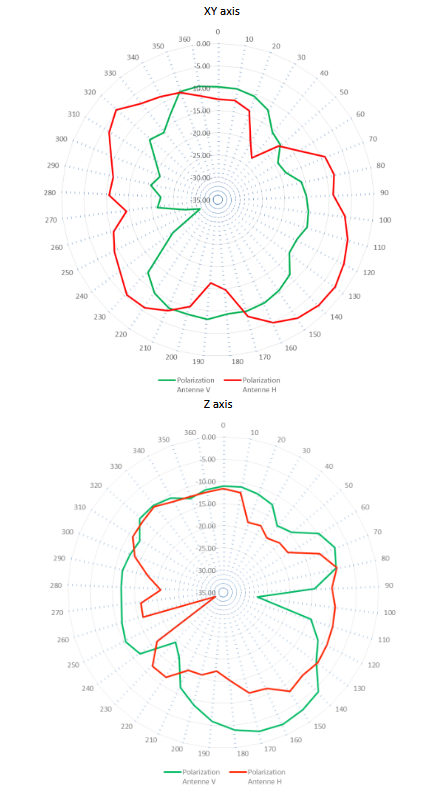 The XY and Z radiation patterns for the STM32WB5MMG module. For XY and Z axes, -10 dB gain is achieved for the main antenna lob [1]