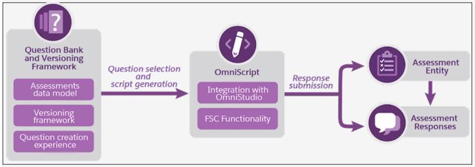High-Level Structure of the Discovery Framework Functionality (source: Salesforce)
