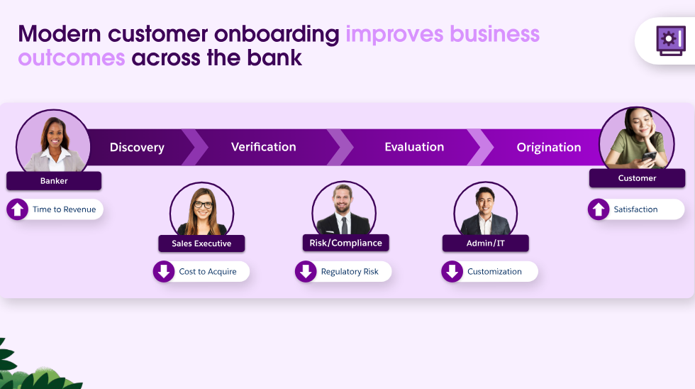 The onboarding process includes stages from application to opening a customer account (source: Salesforce)