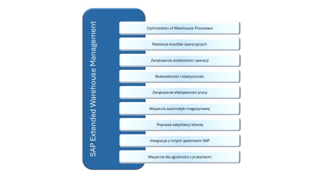 Ryc. 1 Kluczowe wartości dodane z wdrożenia SAP EWM (opracowanie własne) Kluczowe wartości dodane z wdrożenia SAP EWM (opracowanie własne)