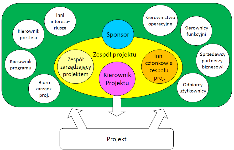 Organizacja projektu według PMBOK1