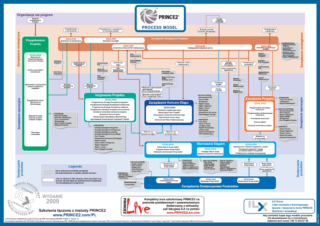PRINCE2 - Process Model