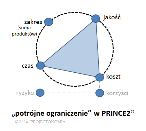 Tr&oacute;jkąt ograniczeń według PRINCE2 