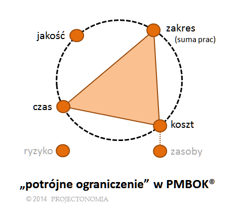 Tr&oacute;jkąt ograniczeń według PMBOK