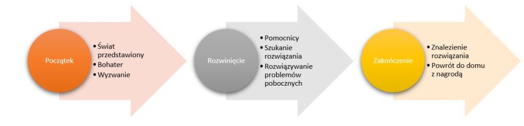 Struktura opowieści