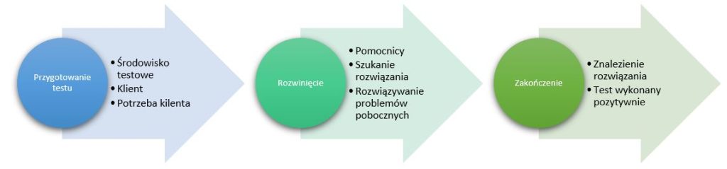 Struktura opowieści przełożona na testowanie