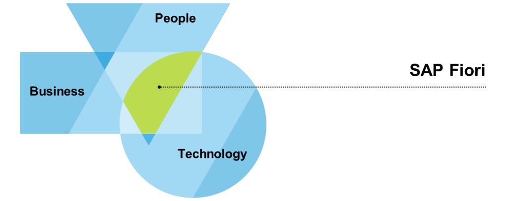 SAP Fiori - at the intersection of users, business and technology