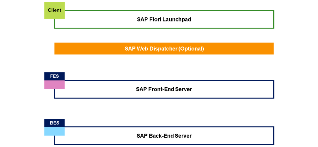 SAP Fiori authorization mechanism