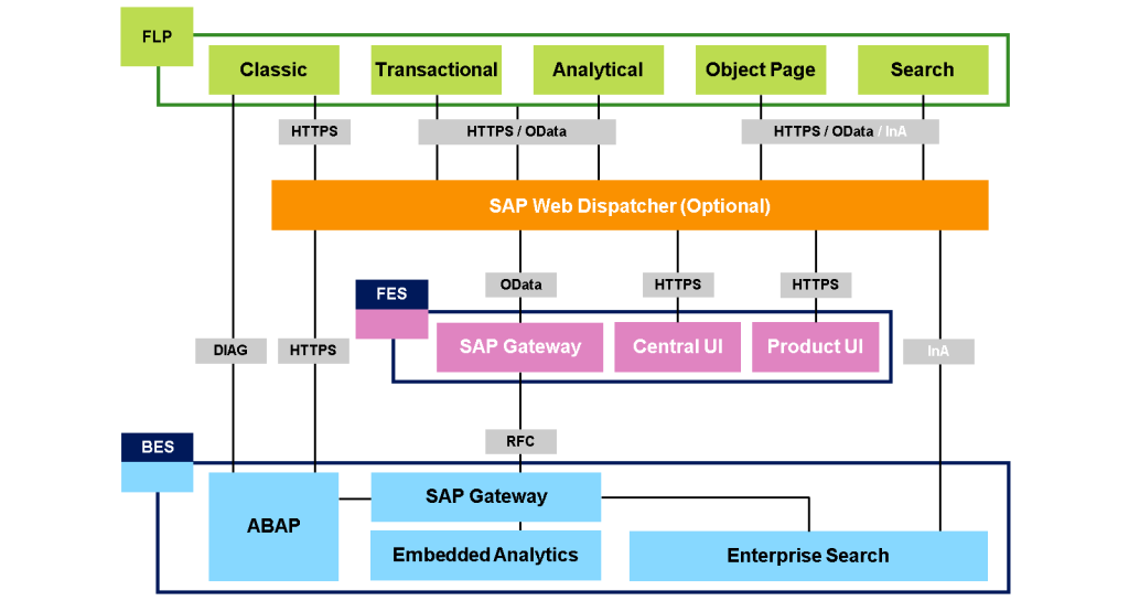 SAP Fiori authorization mechanism