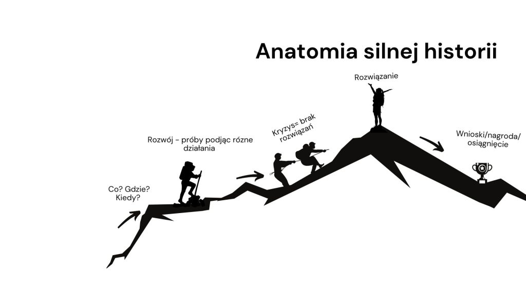 Anatomia silnej historii