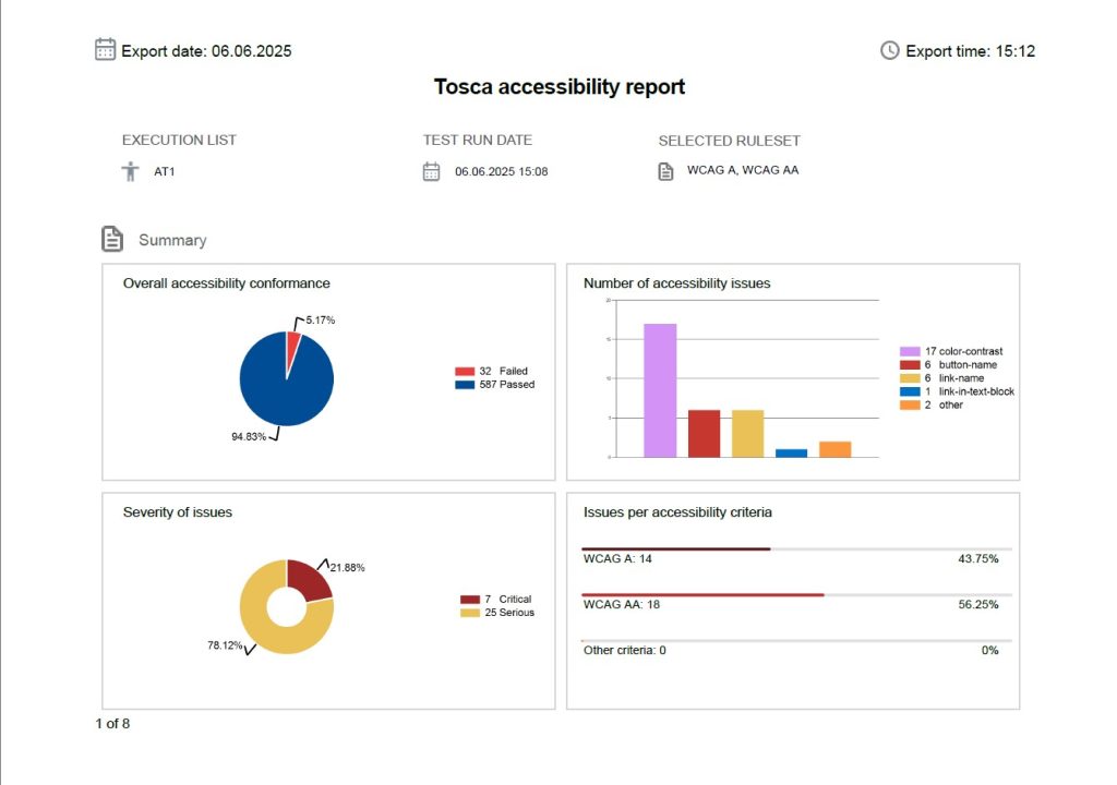 Raport dostępności &ndash; strona 1 (podsumowanie)