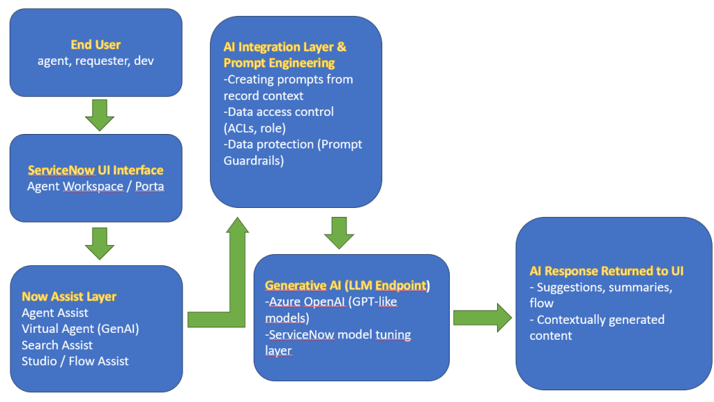 Fig. 1 Now Assist architecture block diagram Now Assist architecture block diagram