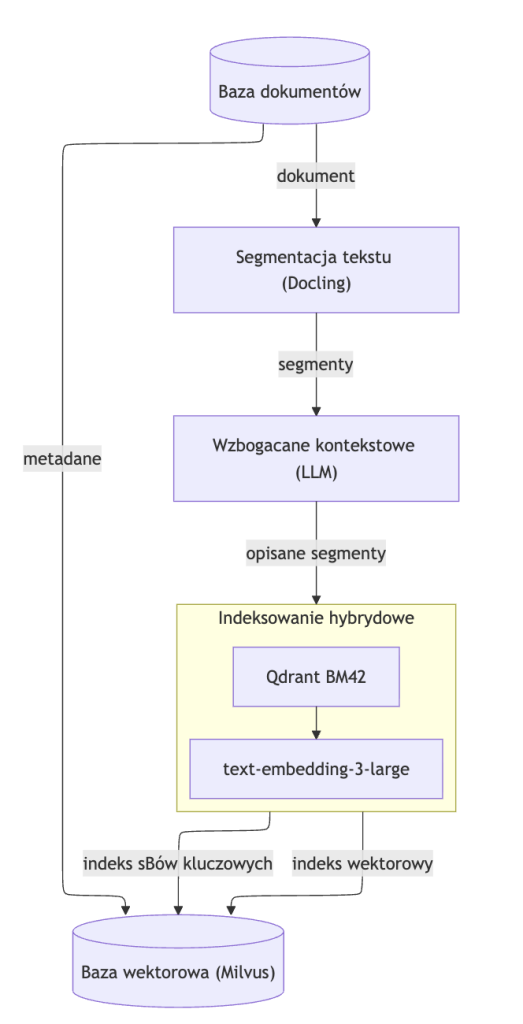 Ryc. 3 VectorRAG – faza indeksowania (opracowanie własne) VectorRAG – faza indeksowania (opracowanie własne)