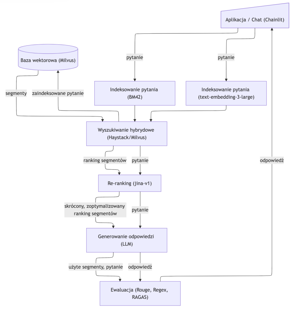 Ryc. 4 VectorRAG – faza generowania odpowiedzi (opracowanie własne) VectorRAG – faza generowania odpowiedzi (opracowanie własne)