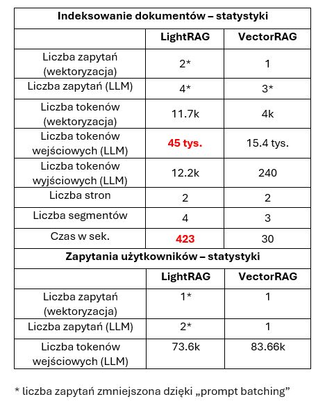 Ryc. 6 Przykładowe porównanie czasu i kosztu dla dwóch stron A4 (opracowanie własne) Przykładowe porównanie czasu i kosztu dla dwóch stron A4 (opracowanie własne)
