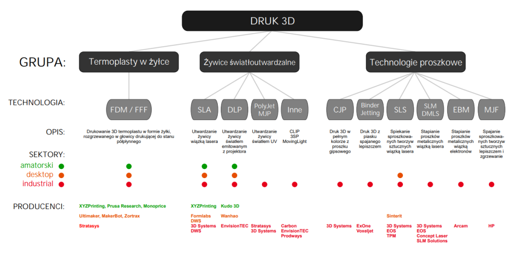 Rodzaje technologii druku 3D 