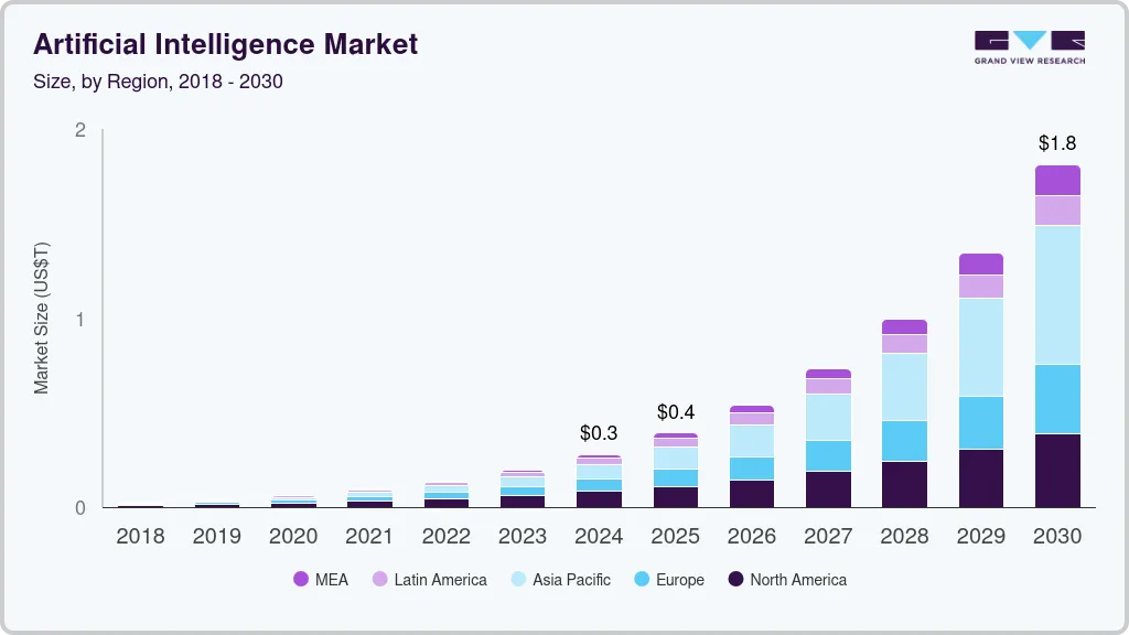 Artificial Intelligence Market 2018-2030 (źr&oacute;dło: Grand View Research)