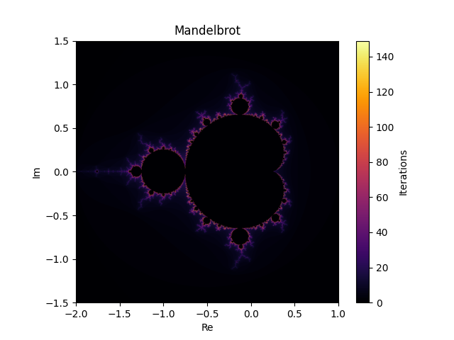 Mandelbrot