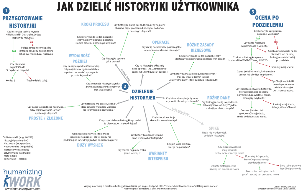 Jak dzielić historyjki użytkownika (źr&oacute;dło: Humanizing Work)
