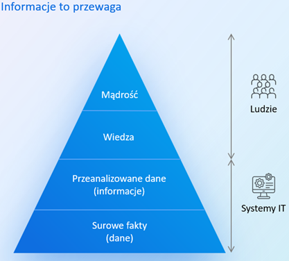 Informacje to przewaga