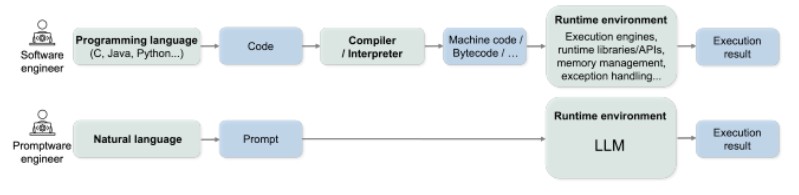 R&oacute;żnica między software a promptware engineerem (źr&oacute;dło: Arxiv)