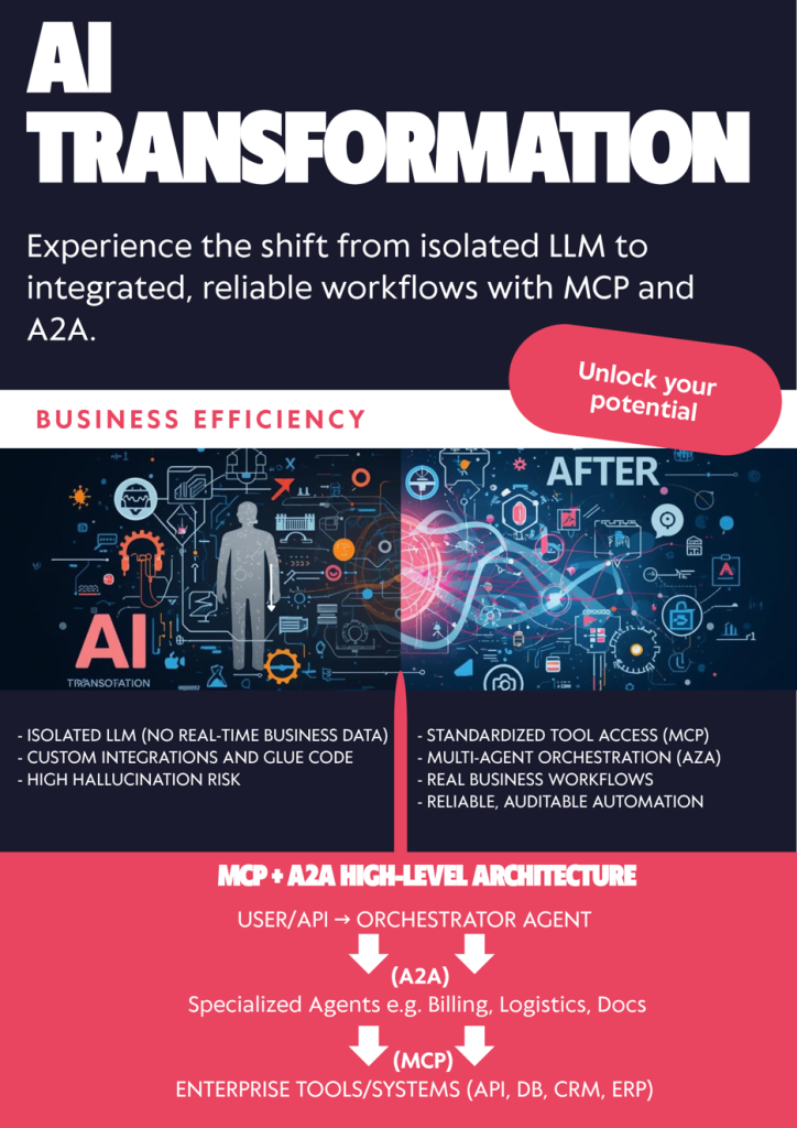AI Transformation (Przed/Po)
