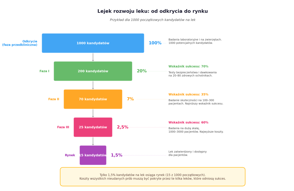 Ryc. 1 Lejek rozwoju leku – tylko niewielki odsetek kandydatów osiąga rynek. Wskaźniki sukcesu pokazują prawdopodobieństwo przejścia do kolejnej fazy Lejek rozwoju leku – tylko niewielki odsetek kandydatów osiąga rynek. Wskaźniki sukcesu pokazują prawdopodobieństwo przejścia do kolejnej fazy
