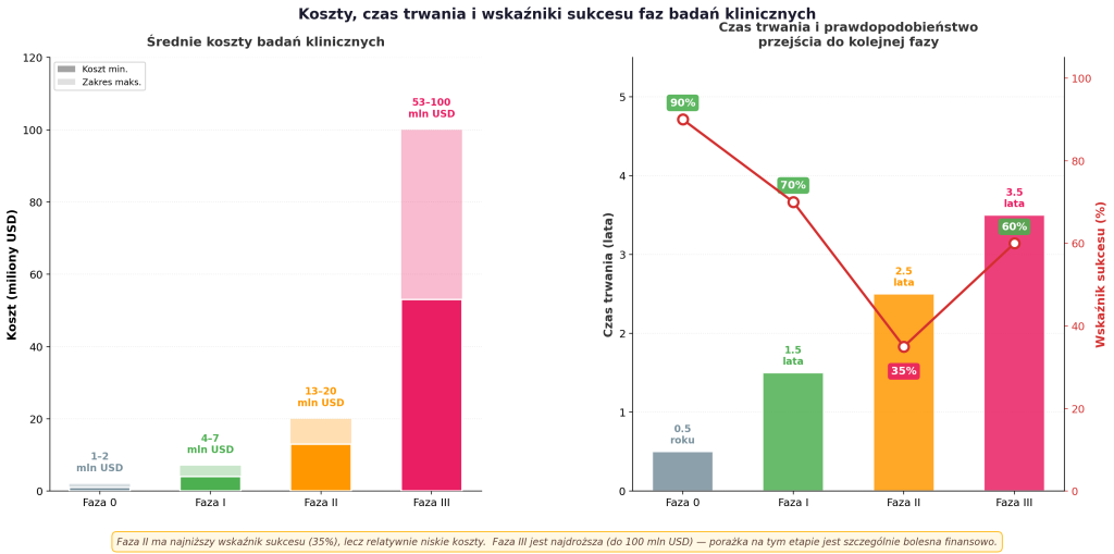 Ryc. 2 Koszty, czas trwania i wskaźniki sukcesu w poszczególnych fazach. Faza II ma zwykle najniższy wskaźnik powodzenia, a faza III jest najdroższa Koszty, czas trwania i wskaźniki sukcesu w poszczególnych fazach. Faza II ma zwykle najniższy wskaźnik powodzenia, a faza III jest najdroższa