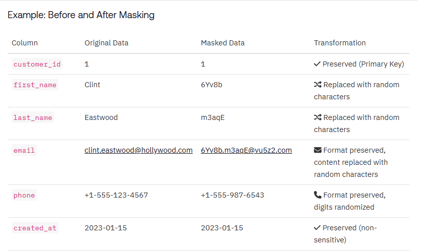 Data Masking and Anonymization