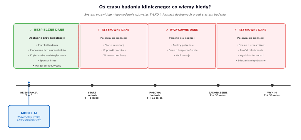 Ryc. 3 Oś czasu badania klinicznego. Model wykorzystuje dane dostępne przy rejestracji (zielona strefa) i unika informacji pojawiających się później (czerwona strefa) Oś czasu badania klinicznego. Model wykorzystuje dane dostępne przy rejestracji (zielona strefa) i unika informacji pojawiających się później (czerwona strefa)