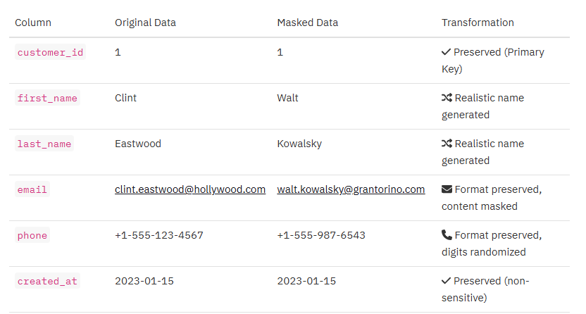 Data Masking and Anonymization