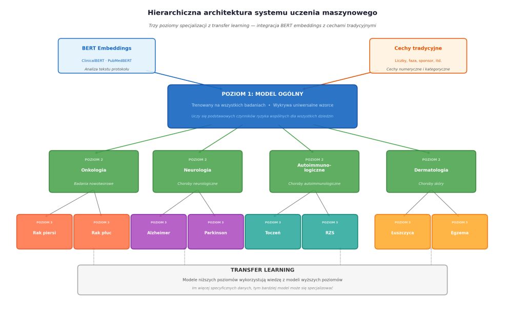 Ryc. 4 Hierarchiczna architektura systemu: Trzy poziomy uczenia z transfer learning oraz integracja reprezentacji tekstu (BERT) z cechami liczbowymi Hierarchiczna architektura systemu: Trzy poziomy uczenia z transfer learning oraz integracja reprezentacji tekstu (BERT) z cechami liczbowymi
