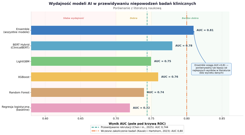 Ryc. 5 Wydajność poszczególnych modeli na tle wybranych wyników z literatury Wydajność poszczególnych modeli na tle wybranych wyników z literatury