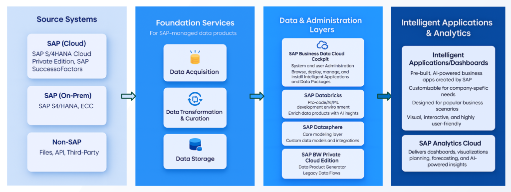 Infrastruktura SAP Business Data Cloud