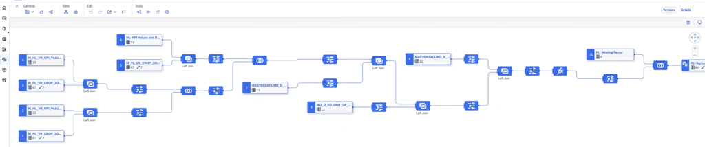 SAP Datasphere Graphical View