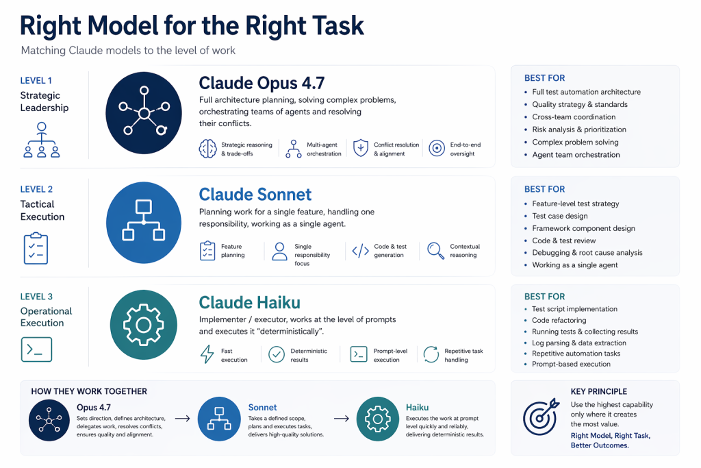 Claude Code lub Claude Opus 4.7 w dłuższym workflowie