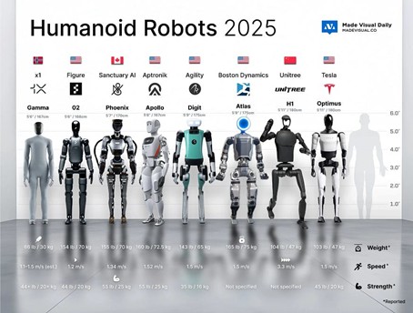 Generacje robot&oacute;w humanoidalnych wybranych producent&oacute;w wraz z por&oacute;wnaniem parametr&oacute;w takich jak waga, prędkość, udźwig (2)
