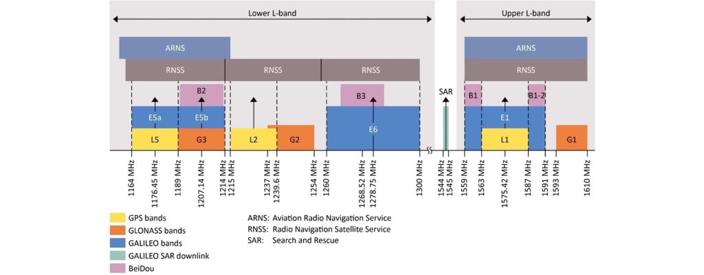 GNSS frequency bands