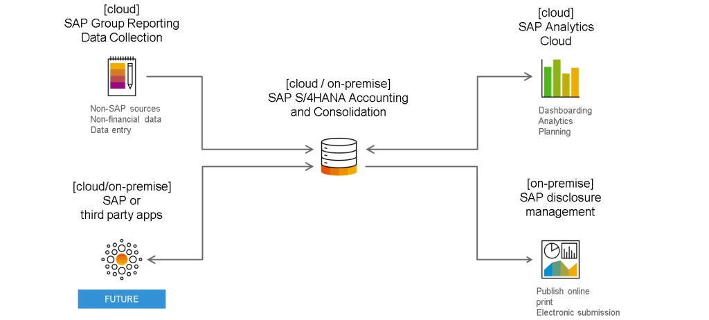 Financial consolidation and reporting architecture in SAP S/4HANA (źr&oacute;dło: SAP materials)