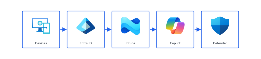 image1 5 1024x234 - Copilot in Microsoft Intune: How AI is transforming the daily work of endpoint administrators