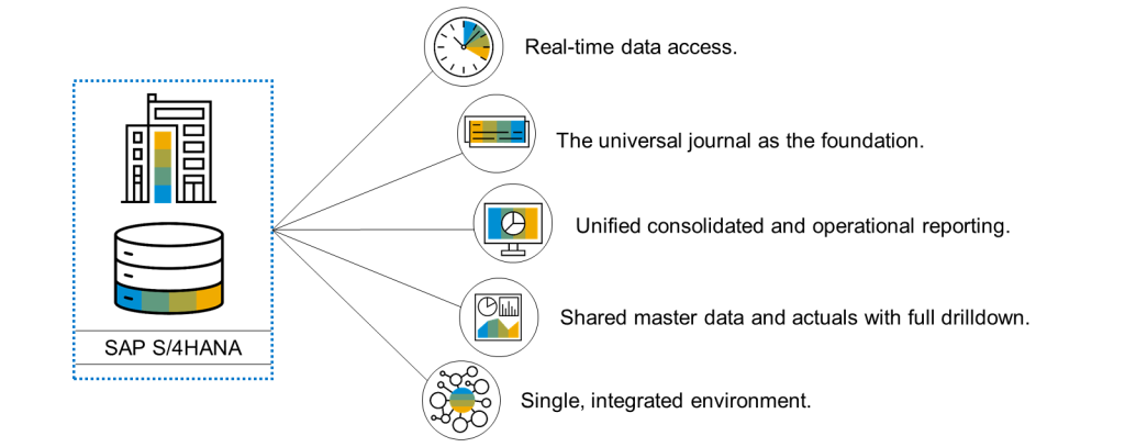 Key Capabilities of SAP S/4HANA for Finance and Group Reporting (źr&oacute;dło: SAP materials)